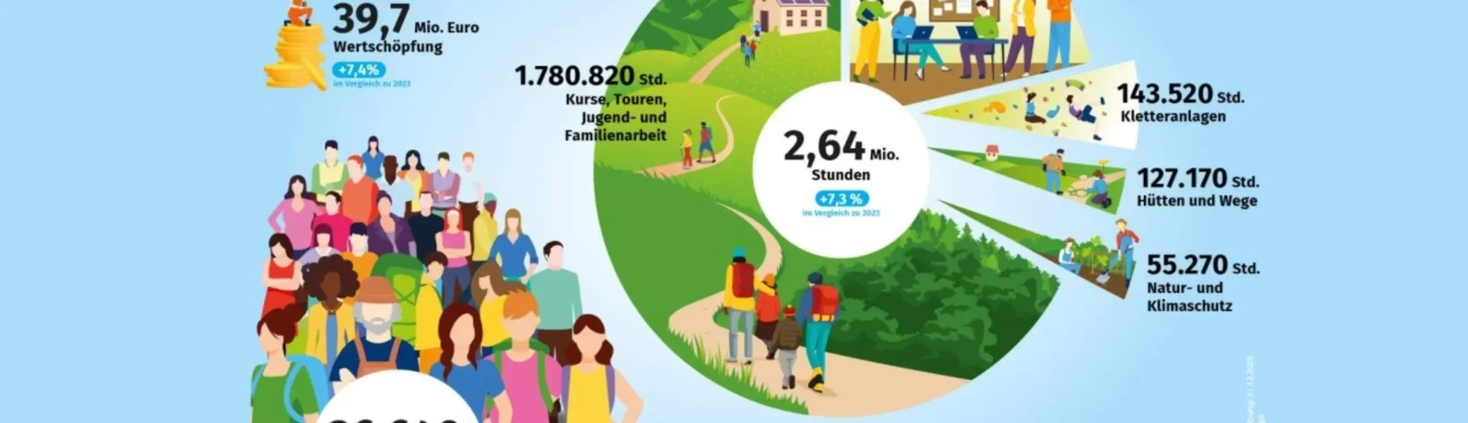Ehrenamts-Statistik | © DAV
